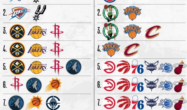 北京单场奖金计算器-仅活塞锁东部第1！骑士锁首轮主场 森林狼无缘前4 东部5-10大乱斗