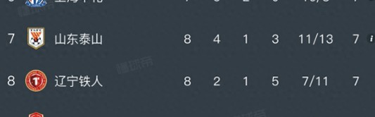 北京单场奖金计算器-中超积分榜，辽宁铁人0:1，遭三连败，重庆铜梁龙1:1，无缘五连胜