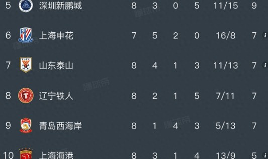 北京单场奖金计算器-中超积分榜，辽宁铁人0:1，遭三连败，重庆铜梁龙1:1，无缘五连胜