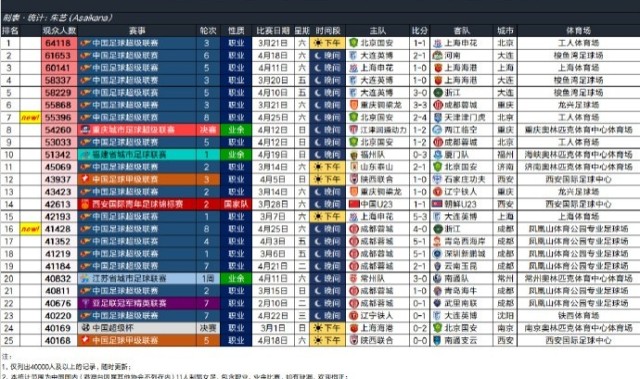 北京单场奖金计算器-26年中国足球比赛现场观众人数排行榜，国安2-4津门虎55396排第七